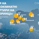 Ціни на житло в Україні зростають: у яких містах найдорожчі квартири?