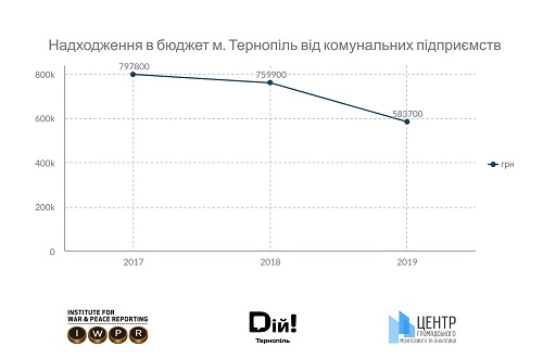 Тернопіль надходження