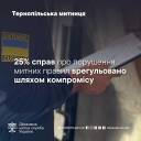 На Тернопільщині 25% справ про порушення митних правил врегульовано шляхом компромісу